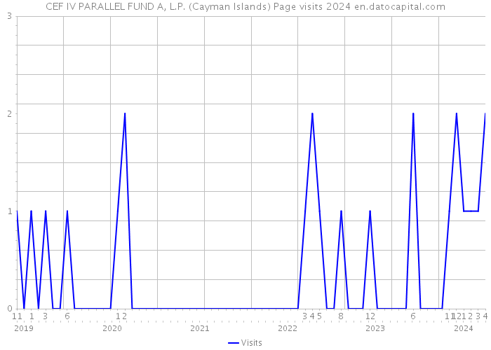 CEF IV PARALLEL FUND A, L.P. (Cayman Islands) Page visits 2024 