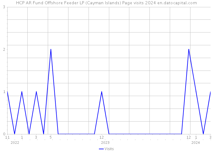 HCP AR Fund Offshore Feeder LP (Cayman Islands) Page visits 2024 