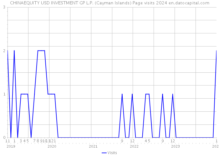 CHINAEQUITY USD INVESTMENT GP L.P. (Cayman Islands) Page visits 2024 