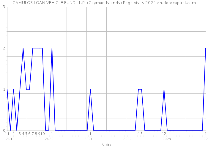 CAMULOS LOAN VEHICLE FUND I L.P. (Cayman Islands) Page visits 2024 