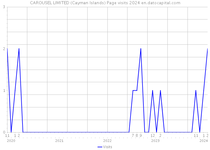 CAROUSEL LIMITED (Cayman Islands) Page visits 2024 