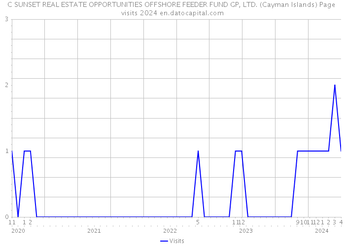 C SUNSET REAL ESTATE OPPORTUNITIES OFFSHORE FEEDER FUND GP, LTD. (Cayman Islands) Page visits 2024 