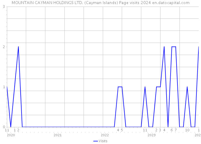 MOUNTAIN CAYMAN HOLDINGS LTD. (Cayman Islands) Page visits 2024 