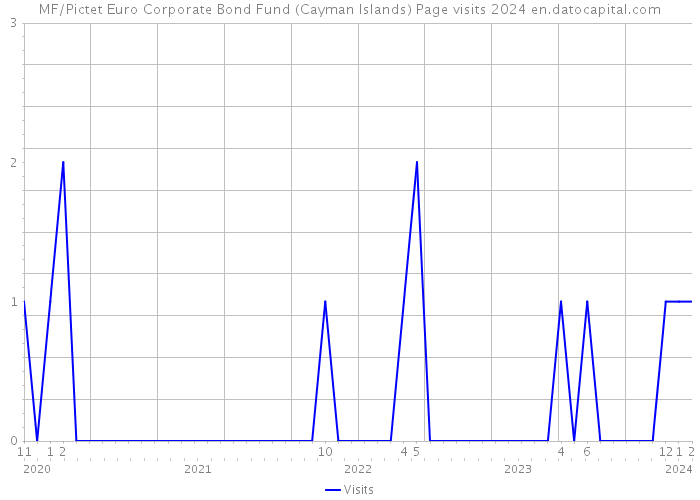 MF/Pictet Euro Corporate Bond Fund (Cayman Islands) Page visits 2024 