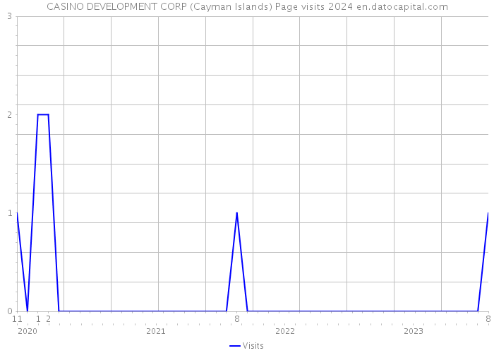 CASINO DEVELOPMENT CORP (Cayman Islands) Page visits 2024 