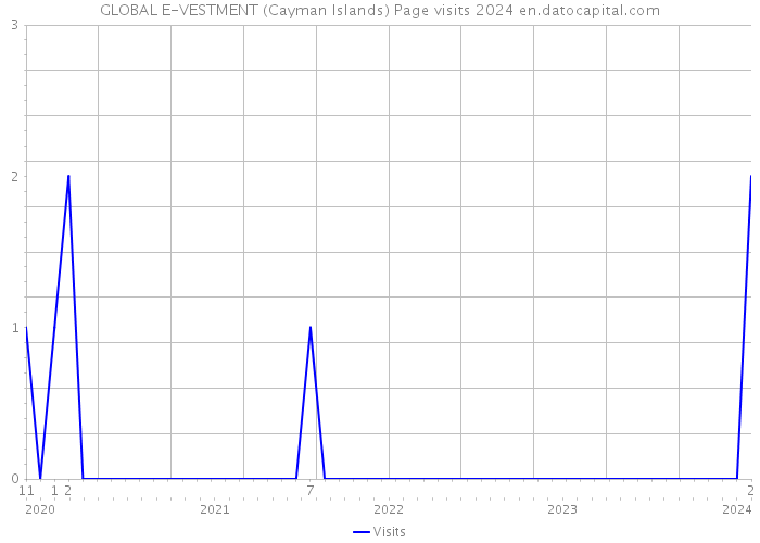 GLOBAL E-VESTMENT (Cayman Islands) Page visits 2024 