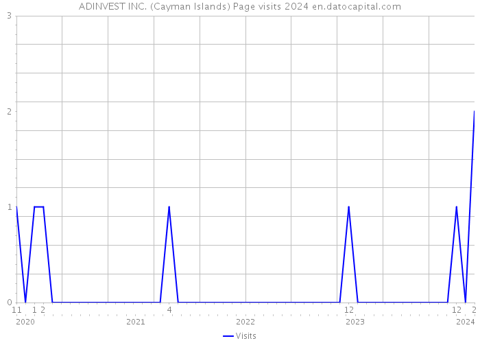ADINVEST INC. (Cayman Islands) Page visits 2024 