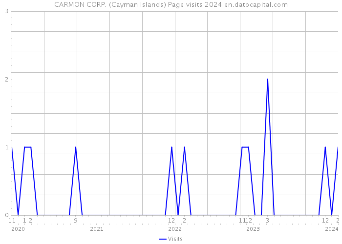 CARMON CORP. (Cayman Islands) Page visits 2024 