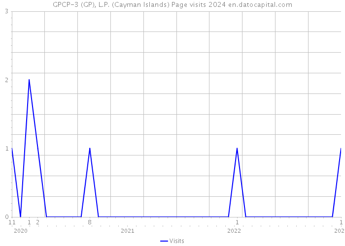 GPCP-3 (GP), L.P. (Cayman Islands) Page visits 2024 