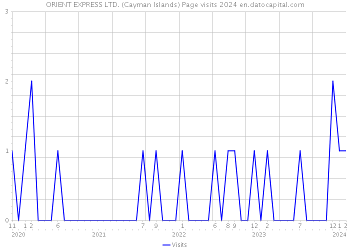 ORIENT EXPRESS LTD. (Cayman Islands) Page visits 2024 