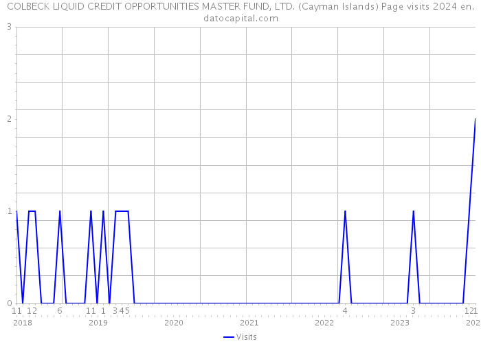 COLBECK LIQUID CREDIT OPPORTUNITIES MASTER FUND, LTD. (Cayman Islands) Page visits 2024 