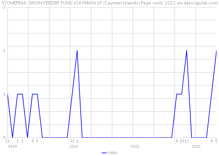 STONEPEAK ORION FEEDER FUND (CAYMAN) LP (Cayman Islands) Page visits 2022 