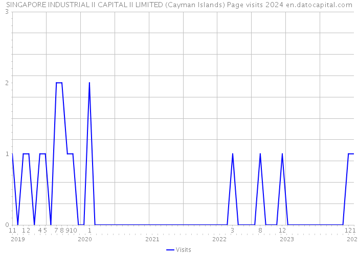 SINGAPORE INDUSTRIAL II CAPITAL II LIMITED (Cayman Islands) Page visits 2024 