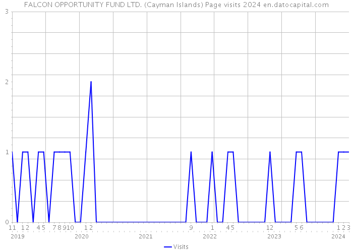 FALCON OPPORTUNITY FUND LTD. (Cayman Islands) Page visits 2024 