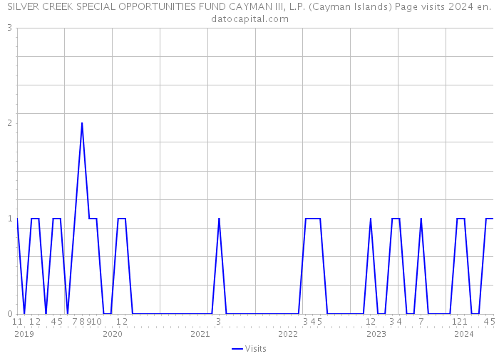 SILVER CREEK SPECIAL OPPORTUNITIES FUND CAYMAN III, L.P. (Cayman Islands) Page visits 2024 