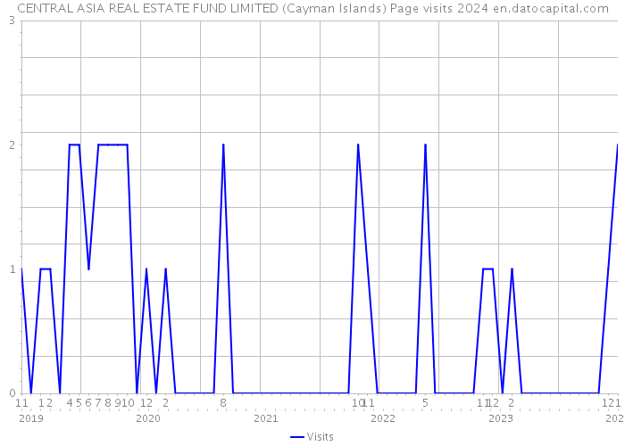 CENTRAL ASIA REAL ESTATE FUND LIMITED (Cayman Islands) Page visits 2024 