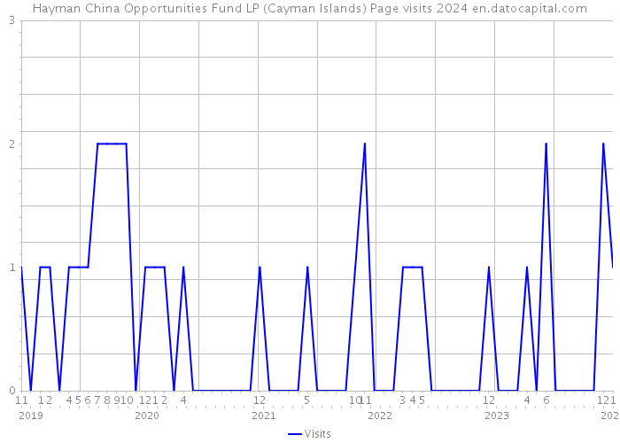 Hayman China Opportunities Fund LP (Cayman Islands) Page visits 2024 