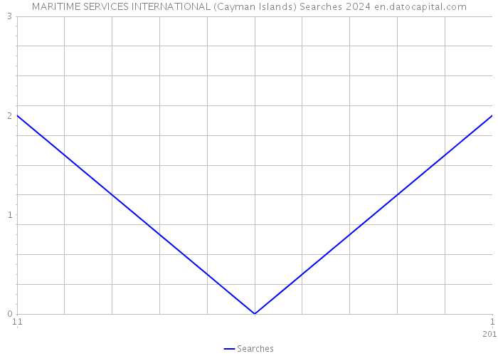 MARITIME SERVICES INTERNATIONAL (Cayman Islands) Searches 2024 