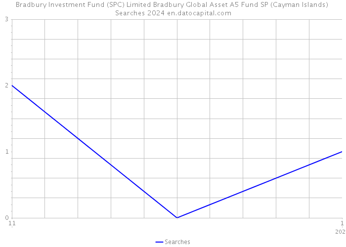 Bradbury Investment Fund (SPC) Limited Bradbury Global Asset A5 Fund SP (Cayman Islands) Searches 2024 