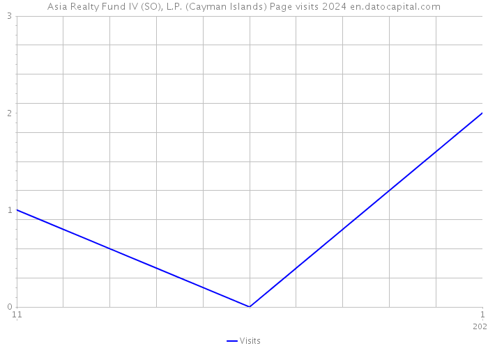 Asia Realty Fund IV (SO), L.P. (Cayman Islands) Page visits 2024 