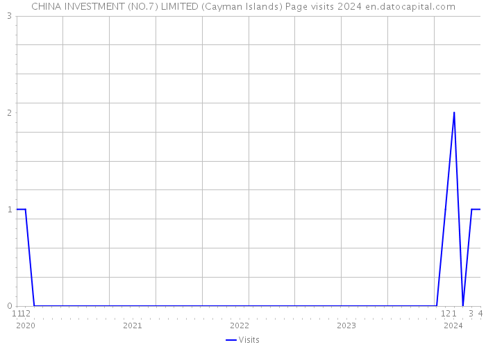 CHINA INVESTMENT (NO.7) LIMITED (Cayman Islands) Page visits 2024 