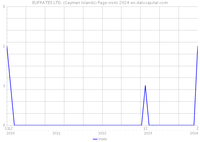 EUFRATES LTD. (Cayman Islands) Page visits 2024 