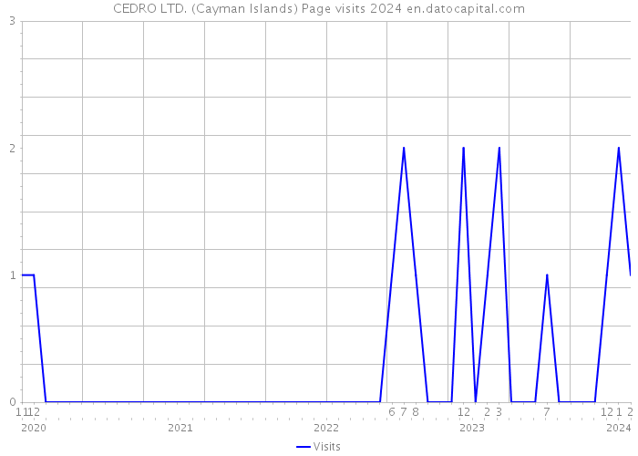 CEDRO LTD. (Cayman Islands) Page visits 2024 
