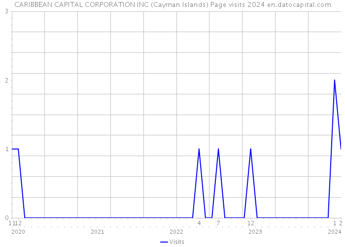CARIBBEAN CAPITAL CORPORATION INC (Cayman Islands) Page visits 2024 