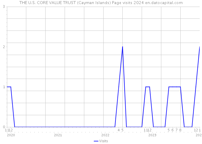 THE U.S. CORE VALUE TRUST (Cayman Islands) Page visits 2024 