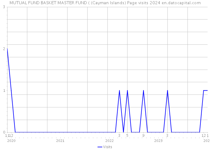 MUTUAL FUND BASKET MASTER FUND ( (Cayman Islands) Page visits 2024 