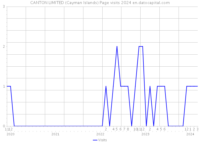 CANTON LIMITED (Cayman Islands) Page visits 2024 