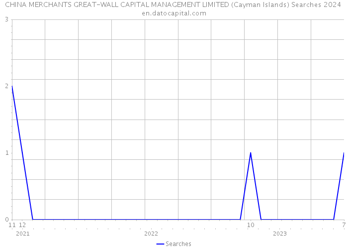 CHINA MERCHANTS GREAT-WALL CAPITAL MANAGEMENT LIMITED (Cayman Islands) Searches 2024 
