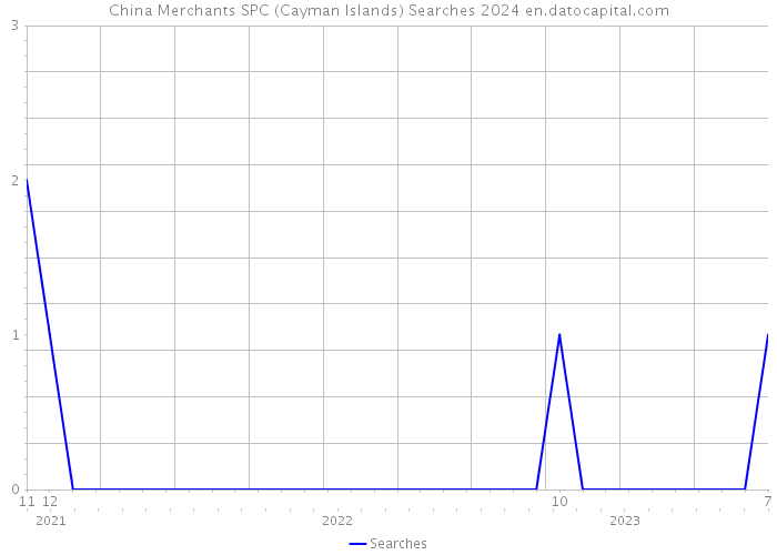 China Merchants SPC (Cayman Islands) Searches 2024 
