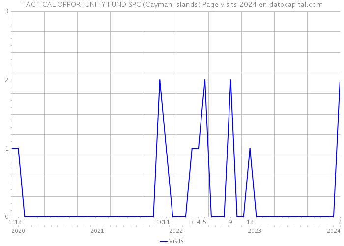 TACTICAL OPPORTUNITY FUND SPC (Cayman Islands) Page visits 2024 