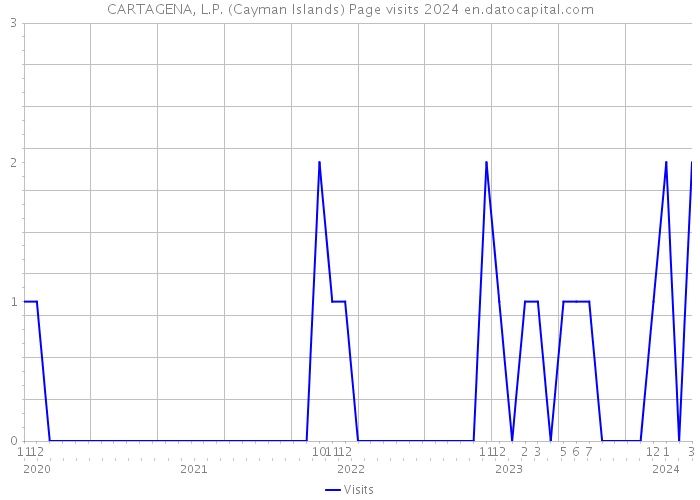 CARTAGENA, L.P. (Cayman Islands) Page visits 2024 