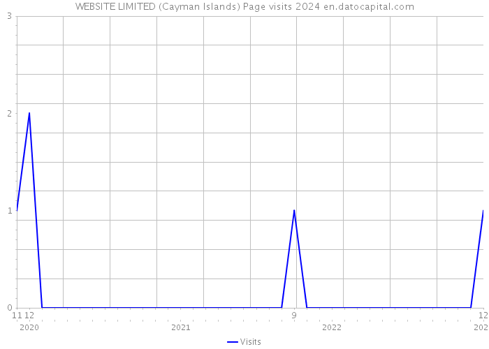 WEBSITE LIMITED (Cayman Islands) Page visits 2024 