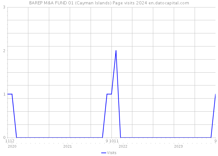 BAREP M&A FUND 01 (Cayman Islands) Page visits 2024 