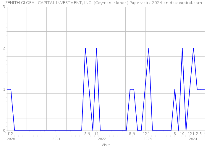 ZENITH GLOBAL CAPITAL INVESTMENT, INC. (Cayman Islands) Page visits 2024 