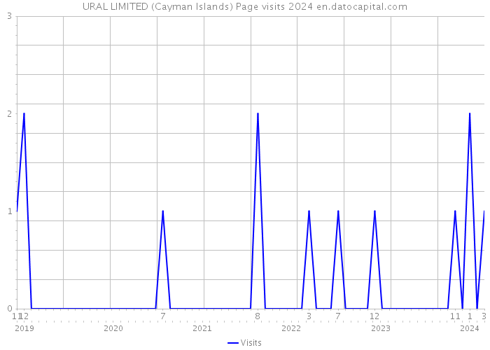 URAL LIMITED (Cayman Islands) Page visits 2024 