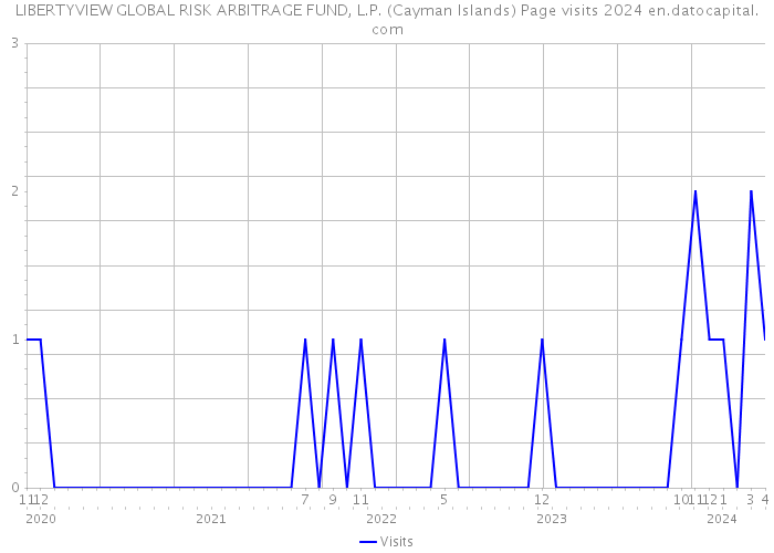 LIBERTYVIEW GLOBAL RISK ARBITRAGE FUND, L.P. (Cayman Islands) Page visits 2024 