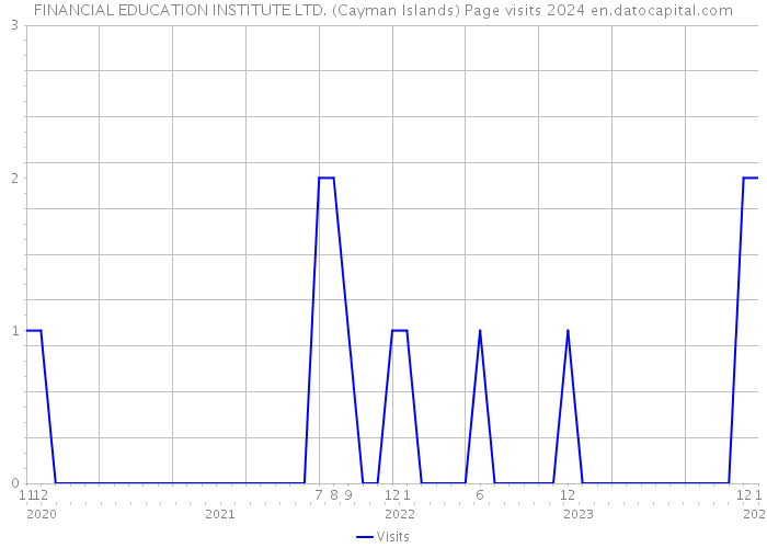FINANCIAL EDUCATION INSTITUTE LTD. (Cayman Islands) Page visits 2024 