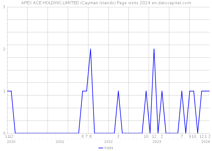 APEX ACE HOLDING LIMITED (Cayman Islands) Page visits 2024 