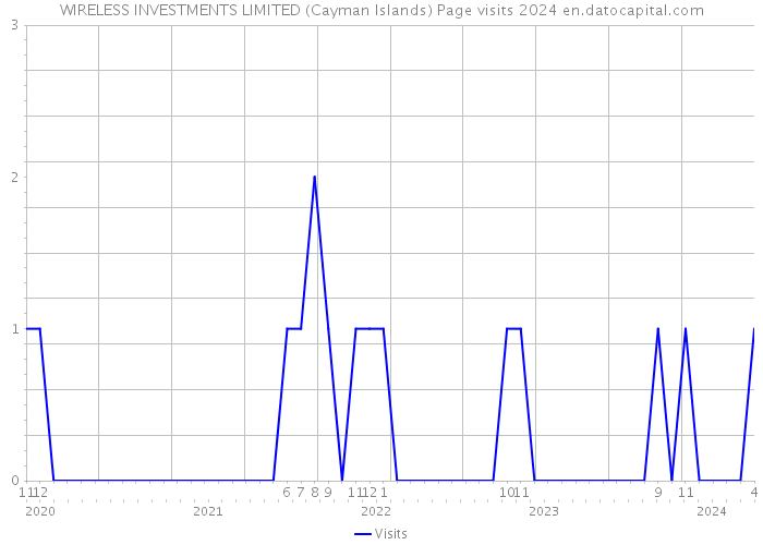 WIRELESS INVESTMENTS LIMITED (Cayman Islands) Page visits 2024 