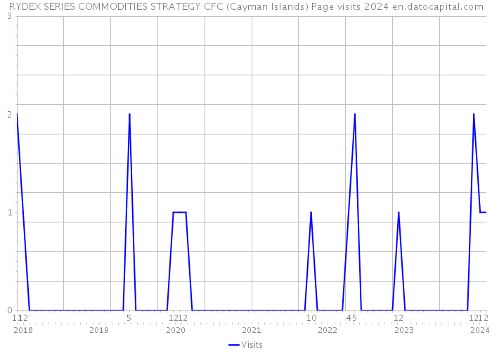 RYDEX SERIES COMMODITIES STRATEGY CFC (Cayman Islands) Page visits 2024 