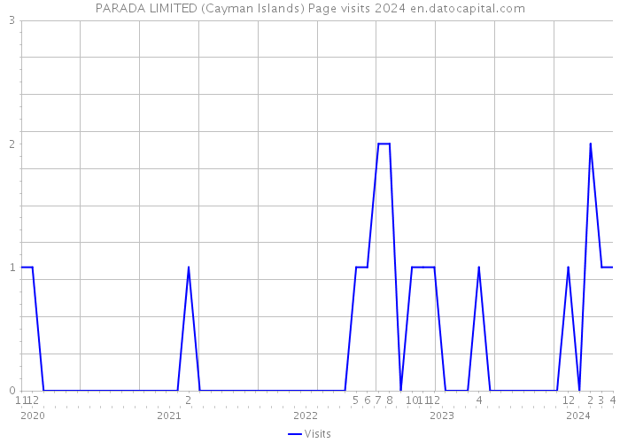 PARADA LIMITED (Cayman Islands) Page visits 2024 