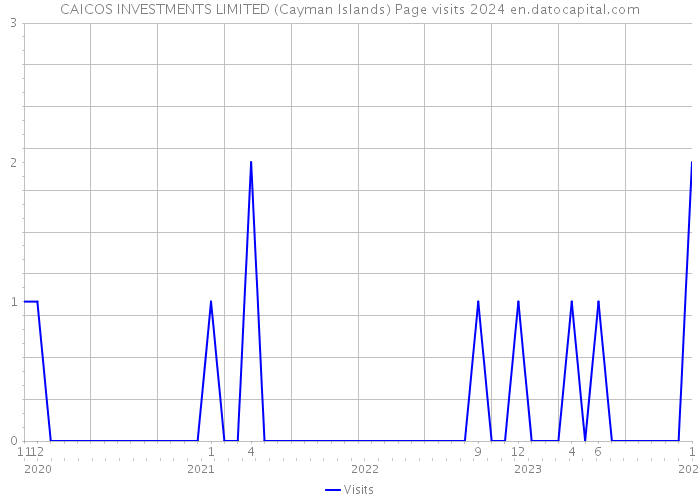 CAICOS INVESTMENTS LIMITED (Cayman Islands) Page visits 2024 