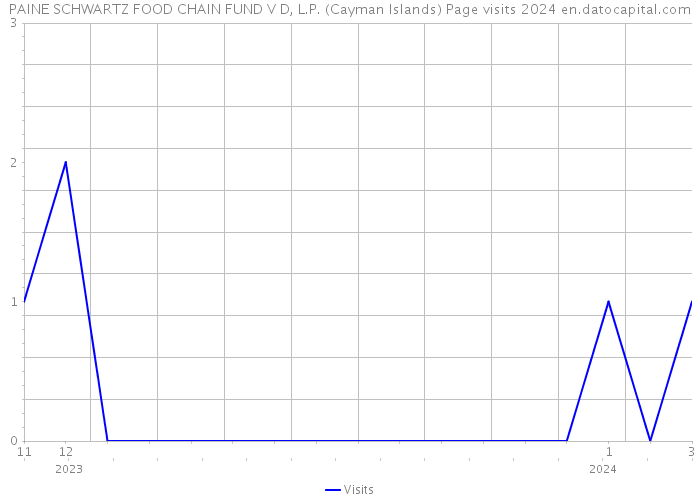 PAINE SCHWARTZ FOOD CHAIN FUND V D, L.P. (Cayman Islands) Page visits 2024 