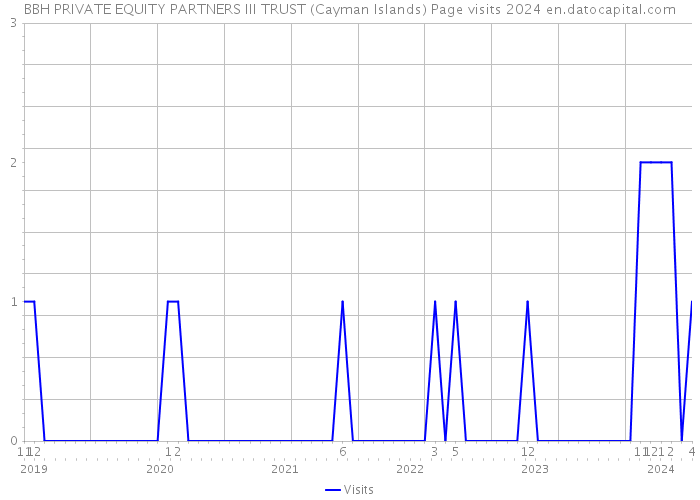 BBH PRIVATE EQUITY PARTNERS III TRUST (Cayman Islands) Page visits 2024 