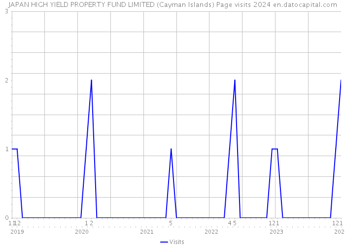 JAPAN HIGH YIELD PROPERTY FUND LIMITED (Cayman Islands) Page visits 2024 