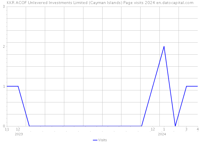 KKR ACOF Unlevered Investments Limited (Cayman Islands) Page visits 2024 